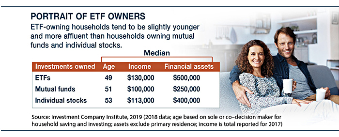 Younger, more affluent households tend to own ETFs vs. households owning mutual funds and stocks.