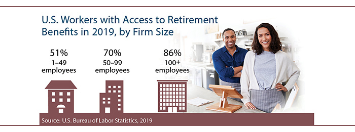 Retirement benefit access by firm’s number of workers. 51% for 1-49 workers; 70% for 50-99; 86% for 100+.