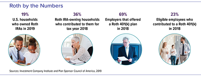 In 2018, 36% of Roth owners contributed, 69% of employers offered Roth 401(k)s, 23% of employees contributed. 19% Roth IRA ownership in 2019