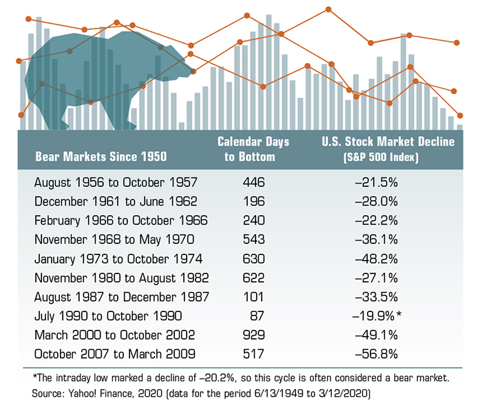 Bear markets since the 1950s, with declines including 21.5% in 1956-57, 48.2% in 1973-74, 49.1% in 2001-2, and 56.8% in 2009
