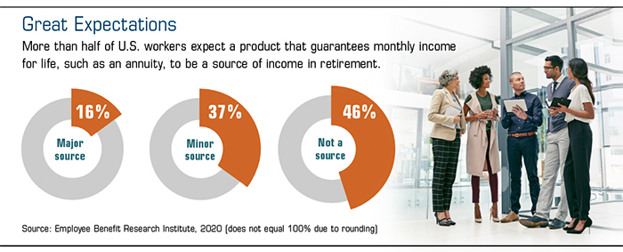16% of U.S. workers expect annuities to be a major source of retirement income, 37% minor source, 46% no source