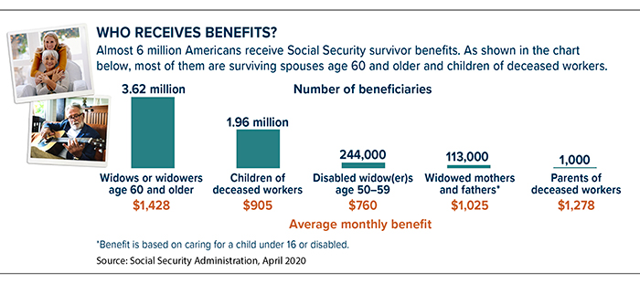 Average monthly benefits for almost six million Social Security recipients: 3.62 million surviving spouses age 60 and older: $1,448. 1.96 million children of deceased workers: $905. 244,000 disabled widow(ers) age 50 to 59: $760. 113,000 widowed mothers/fathers: $1,025. 1,000 parents of deceased workers: $1,278.