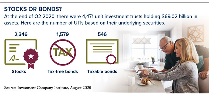 Q2 2020 underlying securities in 4,471 UIT trusts: 2,346 trusts in stocks; 1,579 in tax-free bonds; 546 in taxable bonds.