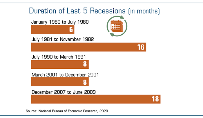 Recession length: January 1980: 6 months; July 1981: 16 months; July 1990: 8 months; March 2001: 8 months; December 2007: 18 months.