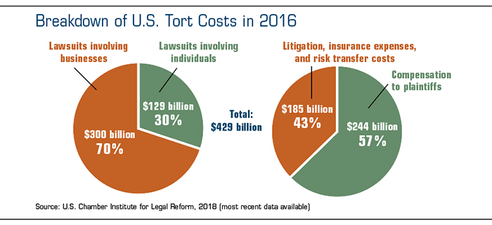 Tort costs 2016: Lawsuits involving businesses: $300 billion; litigation, etc.: $185 billion; settlements: $244 billion.