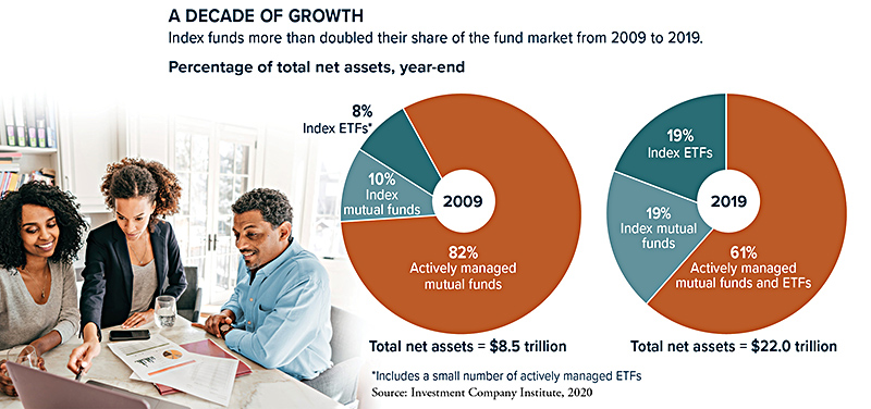 Index funds increased their share of the fund market from $8.5 trillion in total net assets in 2009 to $22 trillion in 2019.