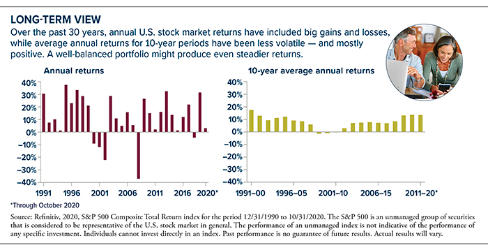 Over the past 30 years, the U.S. stock market has had big gains and losses, while the last 10 years were less volatile.