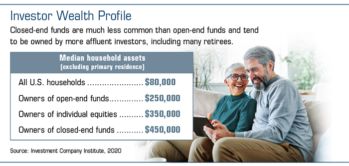 Median assets: all U.S. households $80K, open-end fund owners $250K, closed-end fund owners $450K