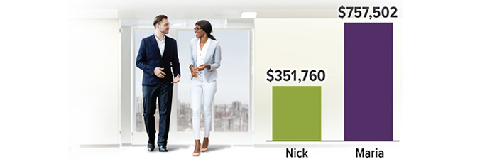Nick contributes 6% a year to his 401(k). Maria adds extra 1% a year to hers (up to limit). In 30 years, Nick has $351,760. Maria has $757,502.