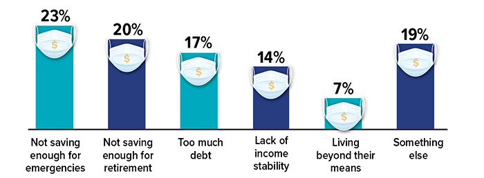 Pandemic regrets: undersaving for emergencies 23%, undersaving for retirement 20%, debt 17%, income instability 14%, overspending 7%