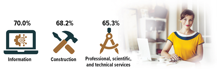 Information businesses are 70% home based. Construction is 68.2%. Professional, science and tech are 65.3%.