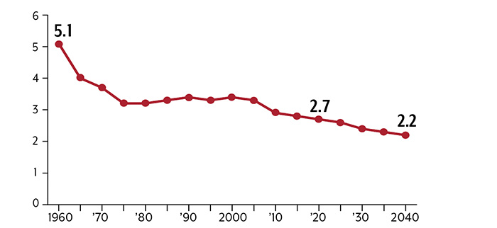 Chart shows how the number of workers per Social Security beneficiary is dropping as the U.S. population ages, falling from 5.1 workers per beneficiary in 1960, to 2.7 workers in 2020, and projected to be 2.2 workers by 2040.