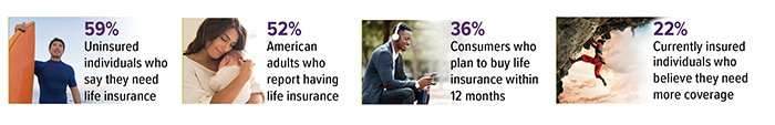 59% of uninsured Americans say they need life insurance; 52% report they have life insurance; 36% say they plan to buy life insurance within 12 months; 22% are insured but feel they need more coverage.