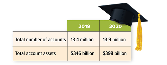 Use of 529 Savings plans: In 2019 the total number of accounts was 13.4 million with $346 billion in total account assets. In 2020, the total number of accounts was 13.9 million with $398 billion in total account assets.