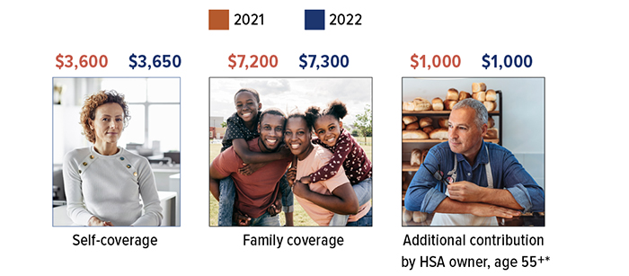 HSA contribution limits for 2021: Self coverage $3,600; family coverage $7,200; additional contribution by HSA owner, age 55+* $1,000. HSA contribution limits for 2022: Self coverage $3,650; family coverage $7,300; additional contribution by HSA owner, age 55+* $1,000.