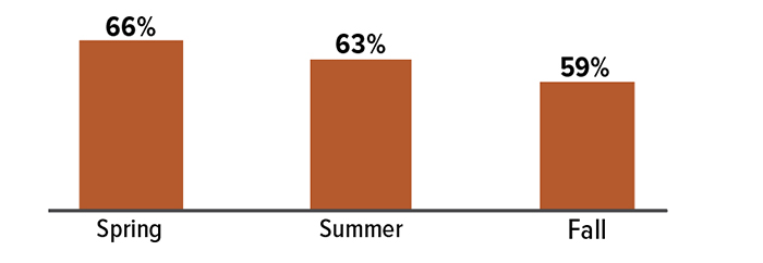 Women’s share of employment decline in 2020: 66% in the spring; 63% in the summer; 59% in the fall