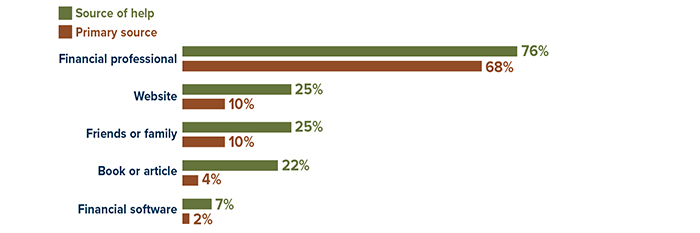 Sources of help by traditional IRA-owning households who have a strategy for managing income and assets in retirement: financial professional 76% (68% primary source); website 25% (10% primary source); friends or family 25% (10% primary source); book or article 22% (4% primary source); financial software 7% (2% primary source)