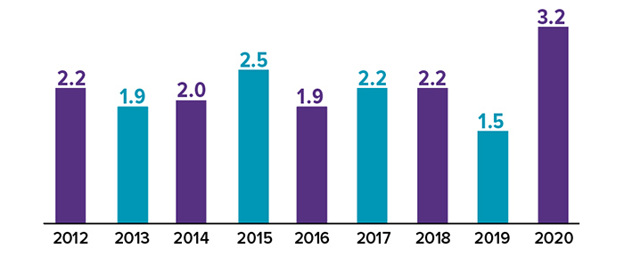 Annual increase in the number of retired baby boomers (in millions): 2.2 in 2012 , 1.9 in 2013 , 2 in 2014, 2.5 in 2015, 1.9 in 2016, 2.2 in 2017, 2.2 in 2018, 1.5 in 2019, 3.2 in 2020