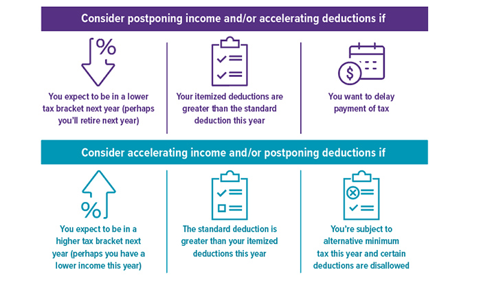 Consider postponing income and/or accelerating deductions if: you expect to be in a lower tax bracket (perhaps due to retirement) next year; your itemized deductions are greater than the standard deduction this year; or you want to delay payment of tax. Consider accelerating income and/or postponing deductions if: you expect to be in a higher tax bracket next year (perhaps you have a lower income this year); the standard deduction is greater than your itemized deductions this year; or you're subject to alternative minimum tax this year and certain deductions are disallowed.