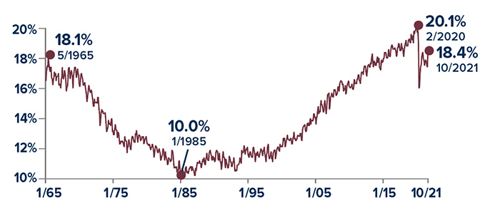Percentage of Americans working after 65 was 18.1% in May 1965 and dropped to 10% in January 1985. The percentage rose to a high of 20.1% in February 2020, before falling to 18.4% in October 2021.