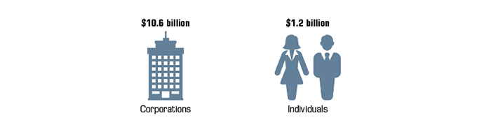 Estimated savings from R&D tax credit in 2020 was $10.6 billion for corporations and $1.2 billion for individuals.