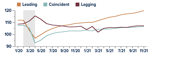 The Conference Board leading index began to drop in February 2020 -- ahead of the March–April recession, while the lagging index dropped after the recession. Beginning in May 2020, the leading index has pointed to economic growth, peaking at 120 as of November 2021 -- up from about 96 in April 2020. The coincident indicator fell to 95 in April 2020 and rose to about 115 in November 2021 to reach approximately the same level as the Lagging Index.