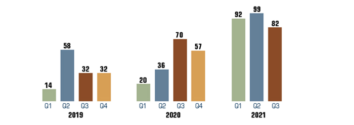 Number of traditional U.S. IPOs in 2019: 14 in Q1, 58 in Q2, 32 in Q3, 32 in Q4. In 2020: 20 in Q1, 36 in Q2, 70 in Q3, 57 in Q4. In 2021: 92 in Q1, 99 in Q2 and 82 in Q3.