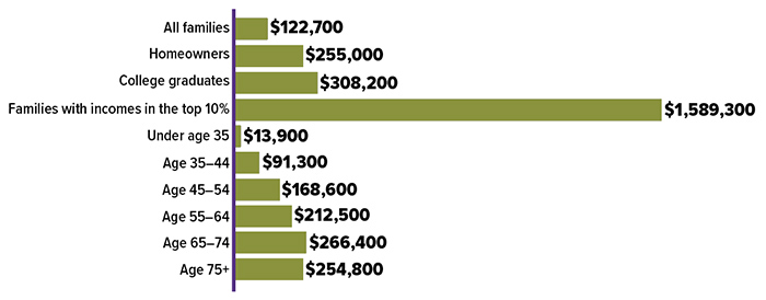 U.S. Median net worth, 2019: all families $122,700; homeowners $255,000; college graduates $308,200; families with income in the top 10% $1,589,300; under age 35 $13,900; age 35 to 44 $91,300; age 45 to 54 $168,600; age 55 to 64 $212,500; age 65 to 74 $266,400; age 75+ $254,800.