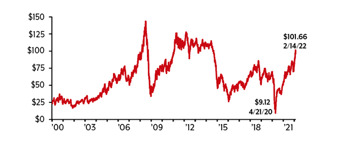 Graph illustrates the price per barrel of Brent crude from January 4, 2000, through February 25, 2022. On January 4, the price was $23.95 per barrel. It rose gradually to reach a high of $143.95 on July 3, 2008, then dropped precipitously, falling to $33.73 per barrel on December 26, 2008.  The price rose and fell over the next decade, falling to a low of $9.12 on April 21, 2020, then kept rising, reaching $101.66 on February 14, 2022. Source data is the U.S. Energy Information Administration, 2022.