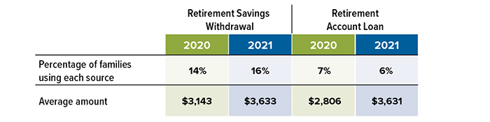 The percentage of families using retirement savings withdrawals to pay for college was 14% in 2020 at an average amount of $3,143 and 16% in 2021 at an average amount of $3,633. The percentage taking out retirement account loans was 7% in 2020 for an average amount of $2,806 and 6% in 2021 for an average amount of $3,631.