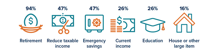 Percentage of mutual fund-owning households who cited these reasons for owning funds: Retirement: 94%; reduce taxable income: 47%; emergency savings: 47%; current income: 26%; education: 26%; house or other large item: 16%