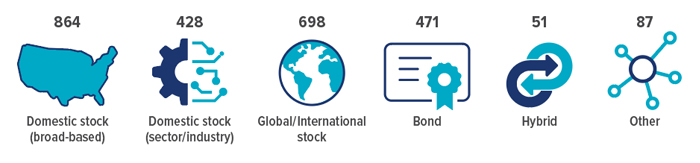 ETF Choices. Number of ETFs by type of underlying investment. Domestic stock (broad based) 864; Domestic stock (sector/industry) 428; Global/International stock 698; Bond 471, Hybrid 51; Other 87.