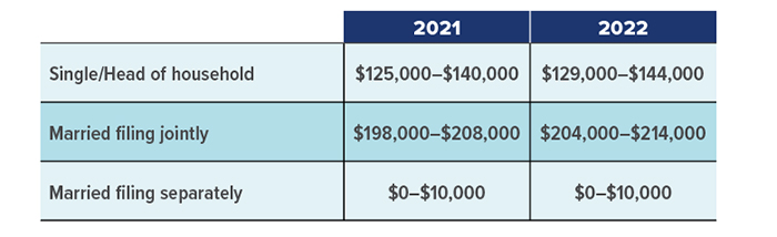 MAGI Ranges: Contributions to a Roth IRA in 2021: Single/Head of household $125,000 to $140,000. Married filing jointly $198,000 to $208,000. Married filing separately $0 to $10,000. In 2022, Single/Head of household $129,000 to $144,000. Married filing jointly $204,000 to $214,000. Married filing separately $0 to $10,000. MAGI Ranges: Deductible Contributions to a Traditional IRA in 2021 Single/Head of household $66,000 to $76,000. Married filing jointly $105,000 to $125,000. In 2022, Single/Head of household $68,000 to $78,000. Married filing jointly $109,000 to $129,000.