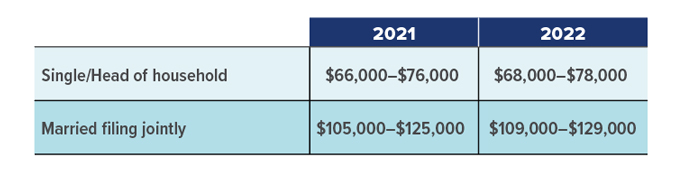 MAGI Ranges: Contributions to a Roth IRA in 2021: Single/Head of household $125,000 to $140,000. Married filing jointly $198,000 to $208,000. Married filing separately $0 to $10,000. In 2022, Single/Head of household $129,000 to $144,000. Married filing jointly $204,000 to $214,000. Married filing separately $0 to $10,000. MAGI Ranges: Deductible Contributions to a Traditional IRA in 2021 Single/Head of household $66,000 to $76,000. Married filing jointly $105,000 to $125,000. In 2022, Single/Head of household $68,000 to $78,000. Married filing jointly $109,000 to $129,000.