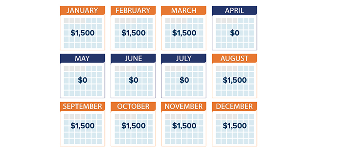 Fred’s Social Security benefits might be paid on this schedule: $1,500 for the months of January, February, and March; $0 for the months of April, May, June, and July; and $1,500 for the months of August, September, October, November, and December. 