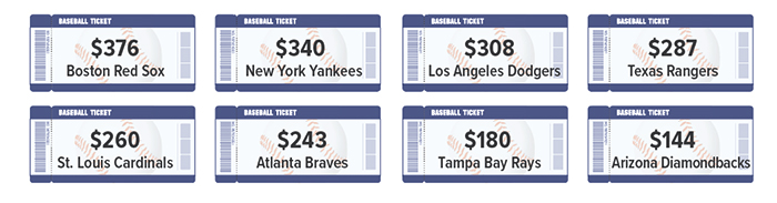 Average cost of attendance based on the Fan Cost Index from Team Marketing Report, which includes price of four nonpremium tickets, parking, two draft beers, four soft drinks, four hot dogs, and two adult-sized adjustable hats. $376 Boston Red Sox, $340 New York Yankees, $308 Los Angeles Dodgers, $287 Texas Rangers, $260 St. Louis Cardinals, $243 Atlanta Braves, $180 Tampa Bay Rays, $144 Arizona Diamondbacks.