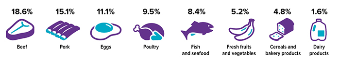 Annual CPI increase for food, 2021: Beef 18.6%, Pork 15.1%, Eggs 11.1%, Poultry 9.5%, Fish and seafood 8.4%, Fresh Fruits and Vegetables 5.2%, Cereals and Bakery Products 4.8%, Dairy 1.6%