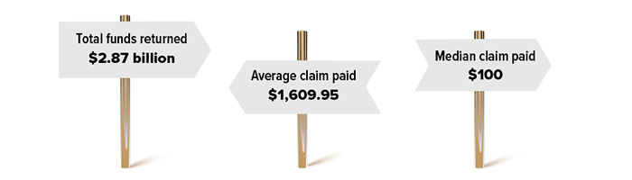 Clamed property, FY 2020: Total funds returned were $2.87 billion; average claim paid was $1,609.95; median claim paid was $100. 