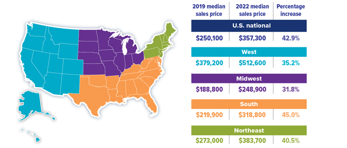 The national median home sales price increased from $250,100 in 2019 to $357,300 in 2022, a 42.9% increase. The 2019 median price in Western states increased from $379,200 in 2019 to $512,600 in 2022, a 35.2% increase. The median price in Midwest states increased from $188,800 in 2019 to $248,900 in 2022, a 31.8% increase. The median price in Southern states increased from $219,900 in 2019 to $318,800 in 2022, a 45.0% increase. The median price in Northeast states increased from $273,000 in 2019 to $383,700 in 2022, a 40.5% increase. This sales data is for February 2019 and February 2022.