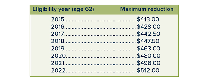 The maximum WEP reduction, based on eligibility year (age 62), is $413.00 for 2015; $428.00 for 2016; $442.50 for 2017; $447.50 for 2018; $463.00 for 2019; $480.00 for 2020; $498.00 for 2021; and $512.00 for 2022.