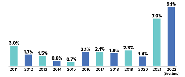 Consumer Price Index 12-month percentage change. 2011 3.0%, 2012 1.7%, 2013 1.5%, 2014 0.8%, 2015 0.7%, 2016 2.1%, 2017 2.1%, 2018 1.9%, 2019 2.3%, 2020 1.4%, 2021 7.0%, 2022 9.1% through June 2022.