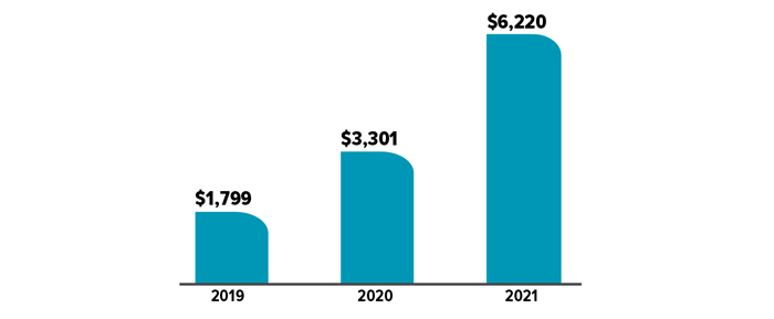 Average annual price increase for a new car: $1,799 in 2019, $3,301 in 2020, $6,220 in 2021