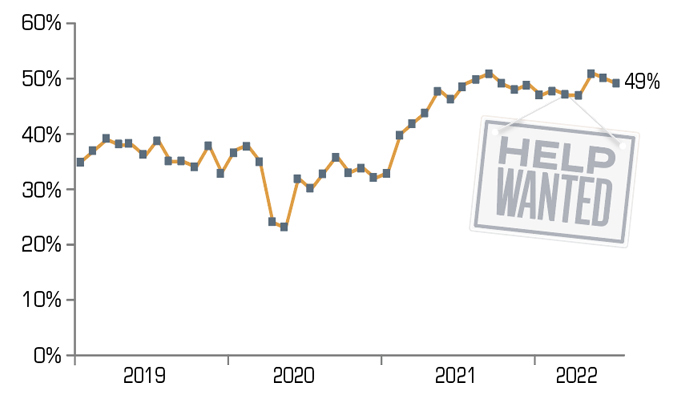 As of July 2022, 49% of small businesses had unfilled job openings.