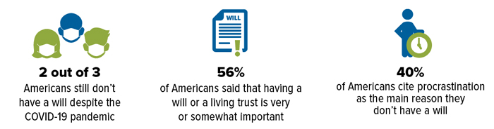 2 out of 3 Americans don't have a will despite the COVID-19 pandemic. 56% said that having a will or a living trust is very or somewhat important. 40% cite procrastination as the main reason they don't have a will.