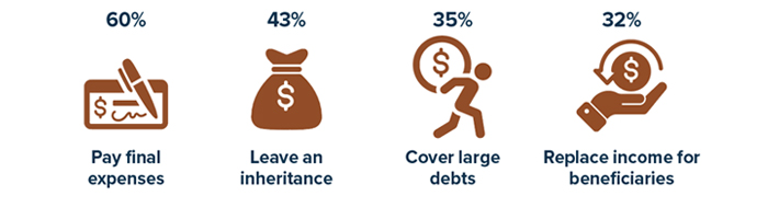 60% of Americans buy life insurance to pay final expenses, 43% buy it to leave an inheritance, 35% buy it to cover large debts, and 32% buy life insurance to replace income for beneficiaries (multiple responses allowed).