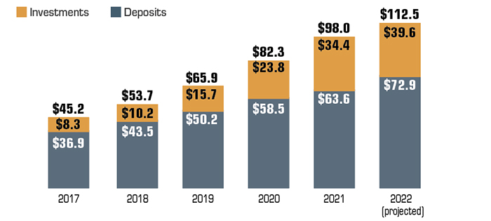 Health Savings Account assets in billions: 36.9 in deposits and 8.3 in investments in 2017.  43.5 in deposits and 10.2 in investments in 2018. 50.2 in deposits and 15.7 in investments in 2019. 58.5 in deposits and 23.8 in investments in 2020. 63.6 in deposits and 34.4 in investments in 2021. A projected 72.9 in deposits and 39.6 in investments in 2022.