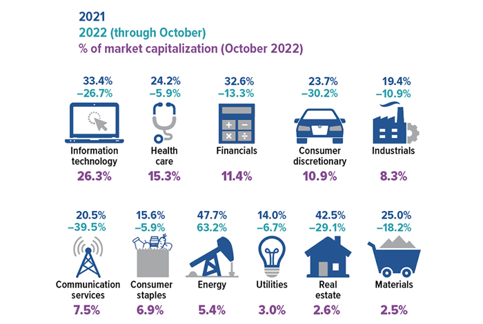 2021 gains: Information technology 33.4%, Health care 24.2%, Financials 32.6%, Consumer discretionary 23.7%, Industrials 19.4%, Communication services 20.5%, Consumer staples 15.6%, Energy 47.7%, Utilities 14%, Real estate 42.5% and Materials 25%. 2022 (through October) losses: Information technology 26.7%, Health care 5.9%, Financials 13.3%, Consumer discretionary 30.2%, Industrials 10.9%, Communications services 39.5%, Consumer staples 5.9%, Energy did not suffer a loss but gained 63.2%, Utilities 6.7%, Real estate 29.1% and Materials 18.2%. Percentage of market capitalization (October 2022) Information technology 23.3%, Health care 15.3%, Financials 11.4%, Consumer discretionary 10.9%, Industrials 8.3%, Communications services 7.5%, Consumer staples 6.9%, Energy 5.4%, Utilities 3%, Real estate 2.6% and Materials 2.5%.