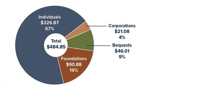 Charitable source by giving, 2021: Individuals $326.87 billion or 67%, Foundations 90.00 billion or 19%, Bequests 40.01 billion or 9%, Corporations, $21.08 billion or 4%, Total: $484.85 billion.