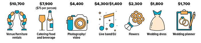 Average wedding expenses in 2021 were $10,700 for venue/furniture rentals, $7,900 catering/food and beverage, $4,400 photography/video, $4,300/$1,400 live band or DJ, $2,300 flowers, $1,800 wedding dress, $1,700 wedding planner.