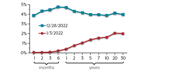 In early January 2022, the yield curve was typical, climbing from 0.05% to 2.01%, with longer-term Treasury securities delivering higher yields. By December 28, shorter-term yields were significantly higher than long-term yields, climbing as high as 4.75% for a six-month Treasury bill.